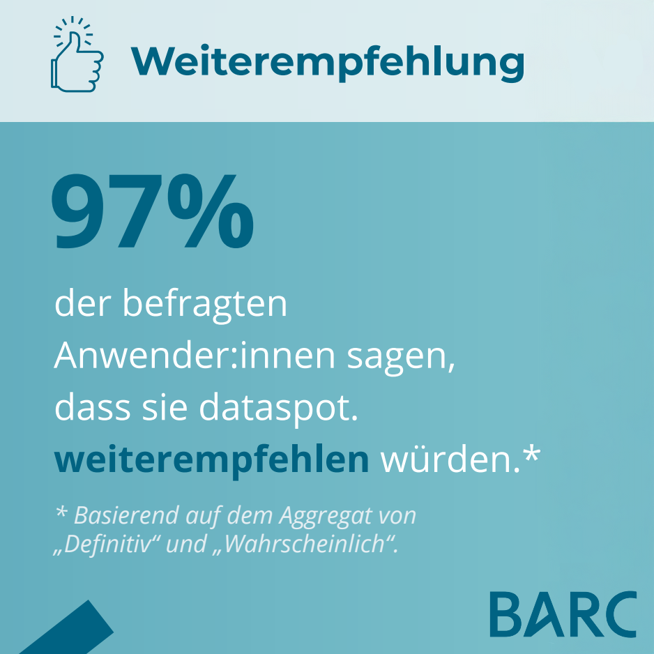 97% der befragten Anwender:innen sagen, dass sie dataspot. weiterempfehlen würden