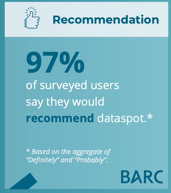 97% of surveyed users say they would recommend dataspot.