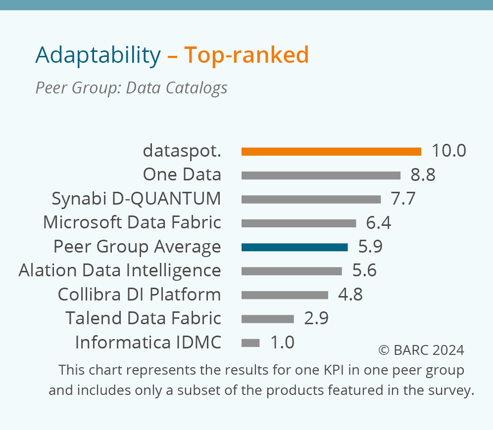 dataspot DI Survey 25 Adaptability