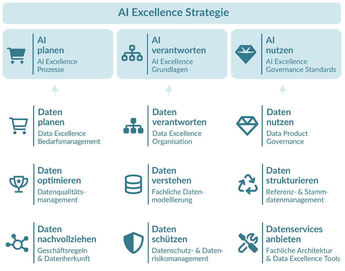 Grafik dataspot. AI Excellence Framework