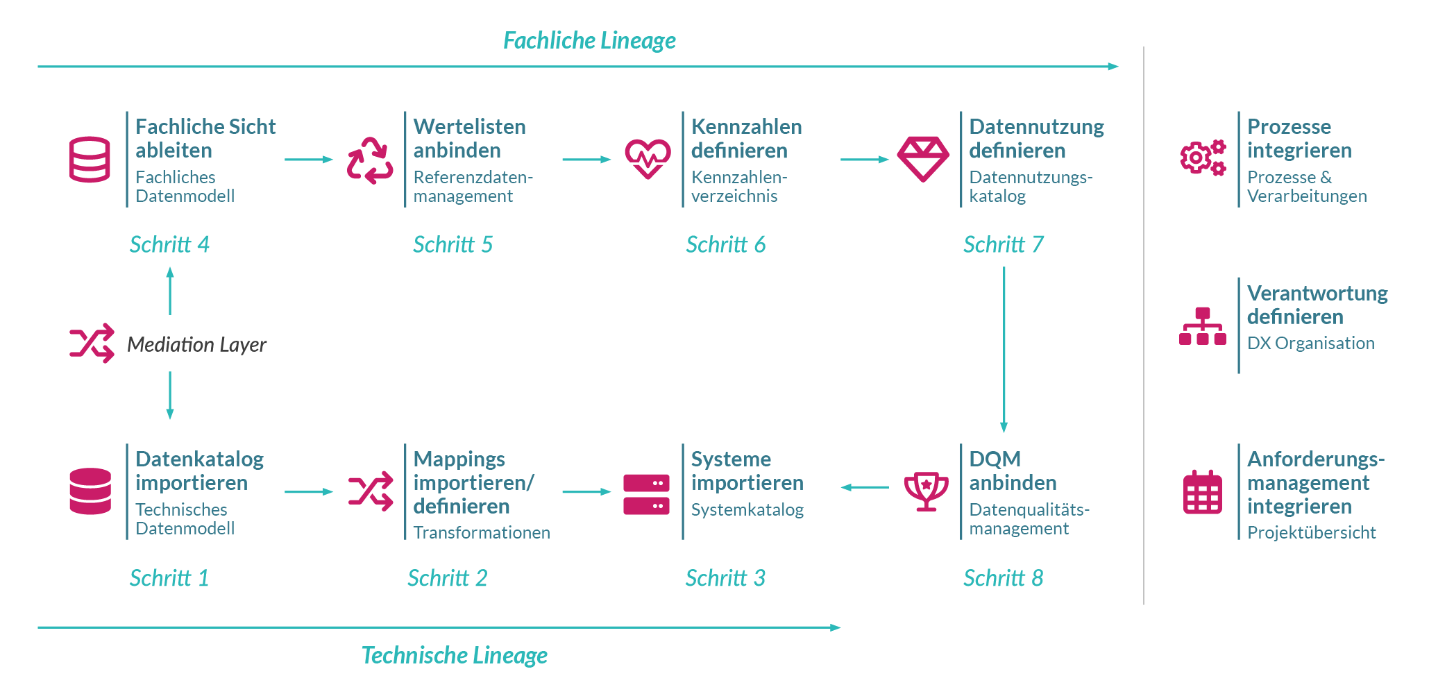 Blueprint Vorgehen
