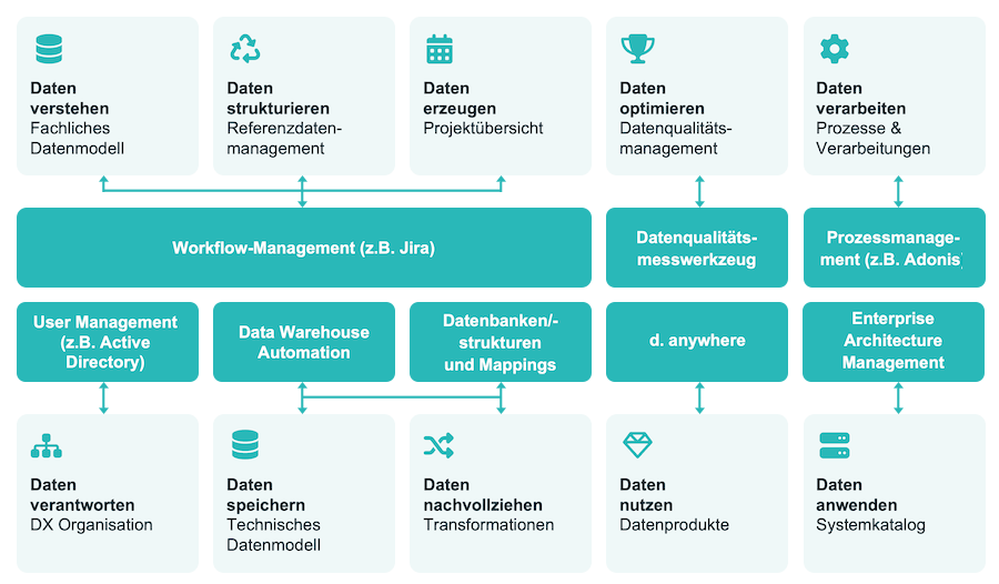 Darstellung der Integrations Use Cases von dataspot.