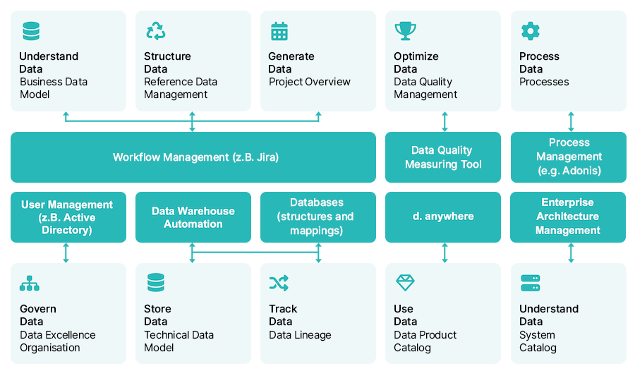 Overview of integration use cases of dataspot.