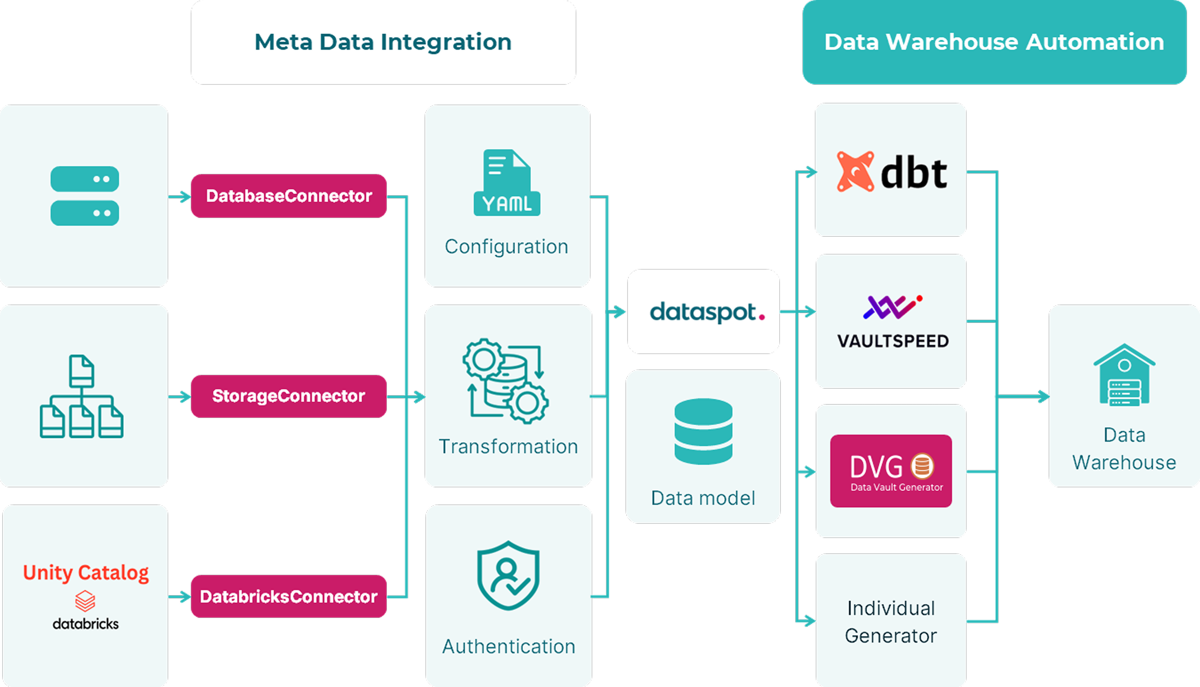 Overview of Meta Data Integration and Data Warehouse Automation