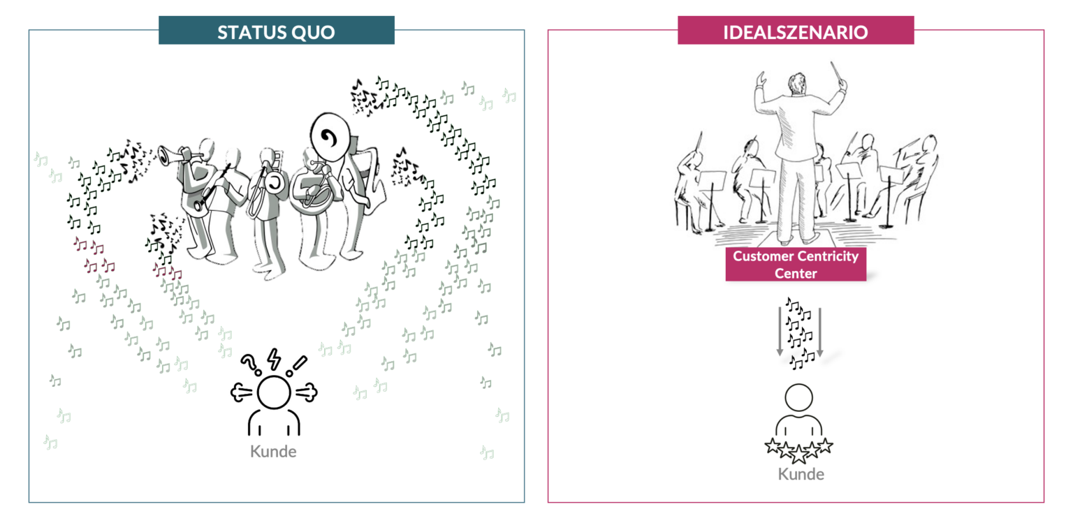 Status Quo und Idealszenario