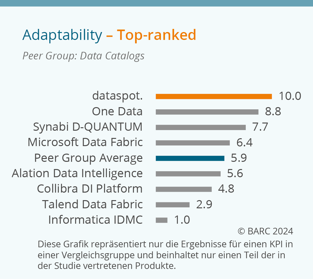 KPI Chart aus der BARC Survey 25 in der Kategorie Adaptability mit einer Bewertung von 10.0 für dataspot.