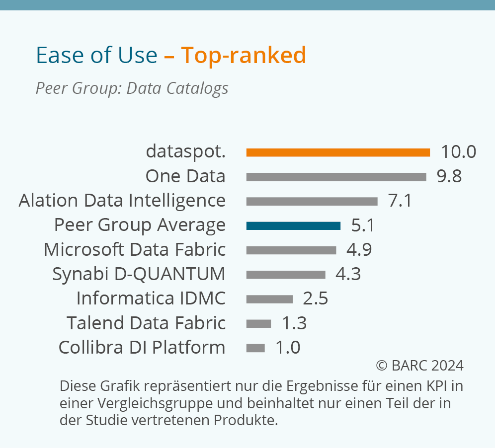 KPI Chart aus der BARC Survey 25 in der Kategorie Ease of Use mit einer Bewertung von 10.0 für dataspot.