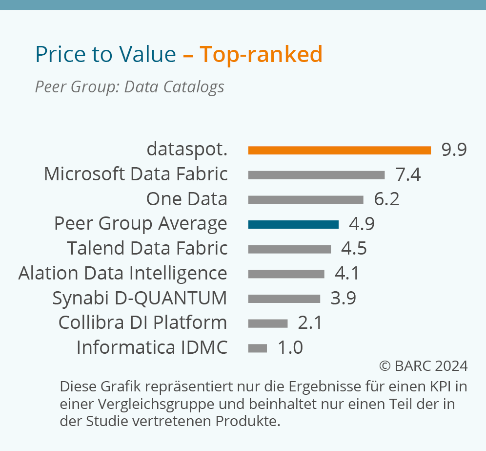 KPI Chart aus der BARC Survey 25 in der Kategorie Price to Value mit einer Bewertung von 9.9 für dataspot.