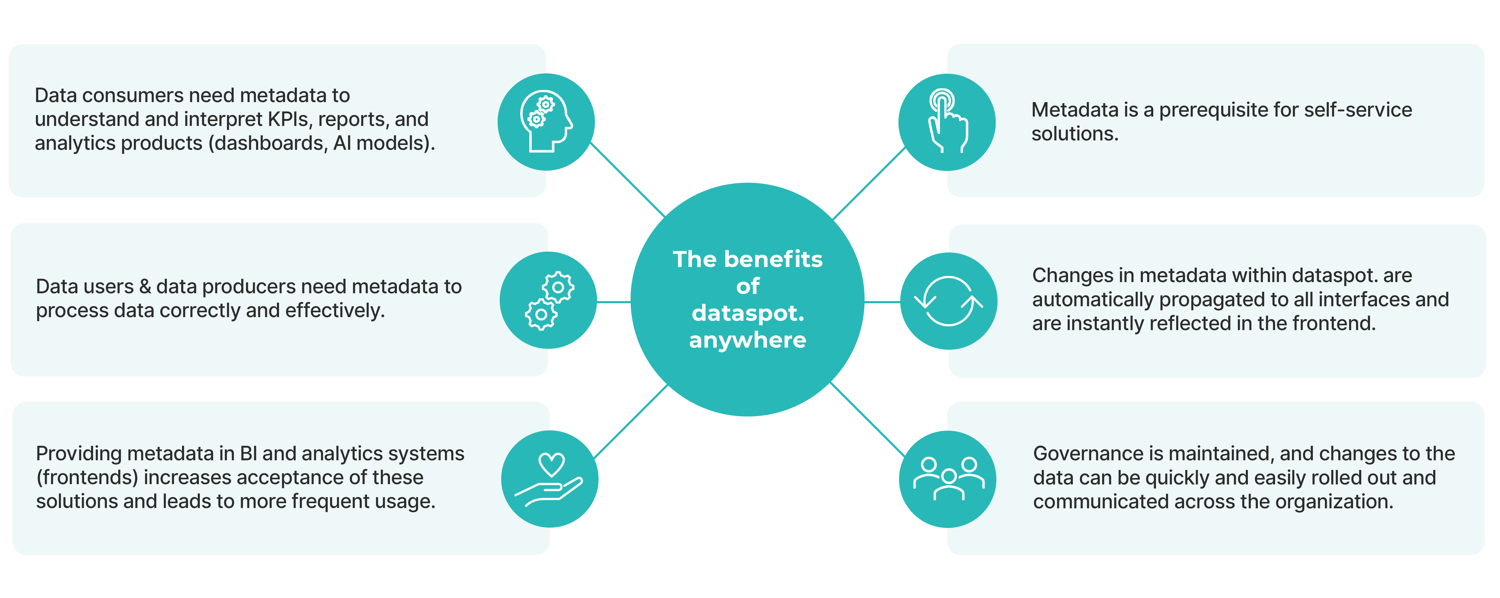 Graphic the benefits of dataspot. anywhere