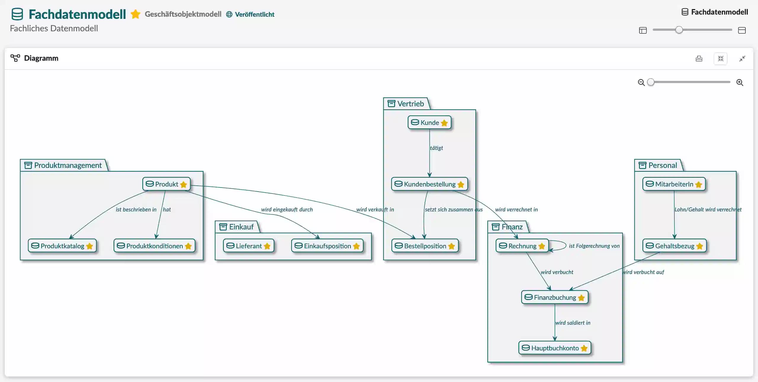 Das ist die Abbildung einer Datenlandkarte in der Metdatenmanagement-Softare dataspot. - dem #1 Data Governance Tool