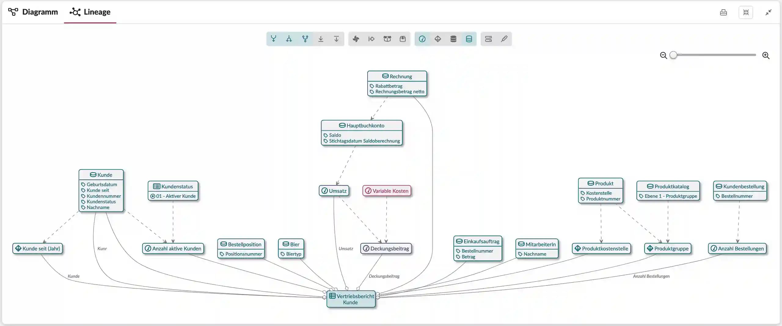 Metadaten Lineage aus dem Data Governance Tool dataspot.