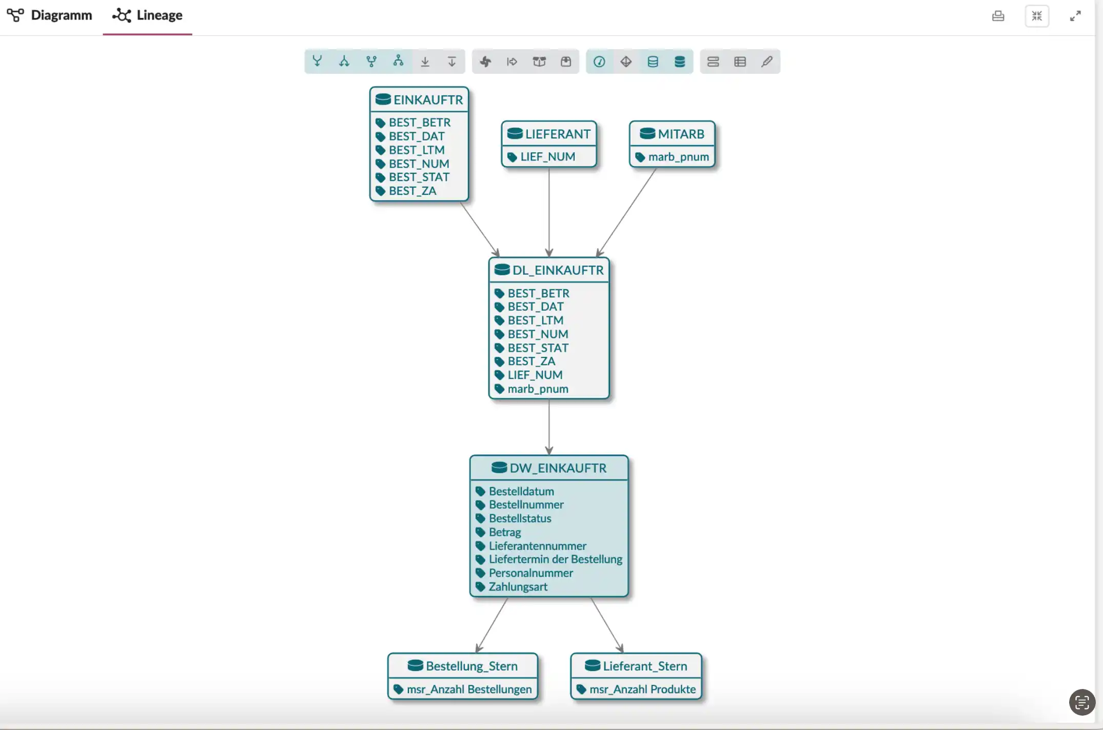 dataspot. Technical lineage