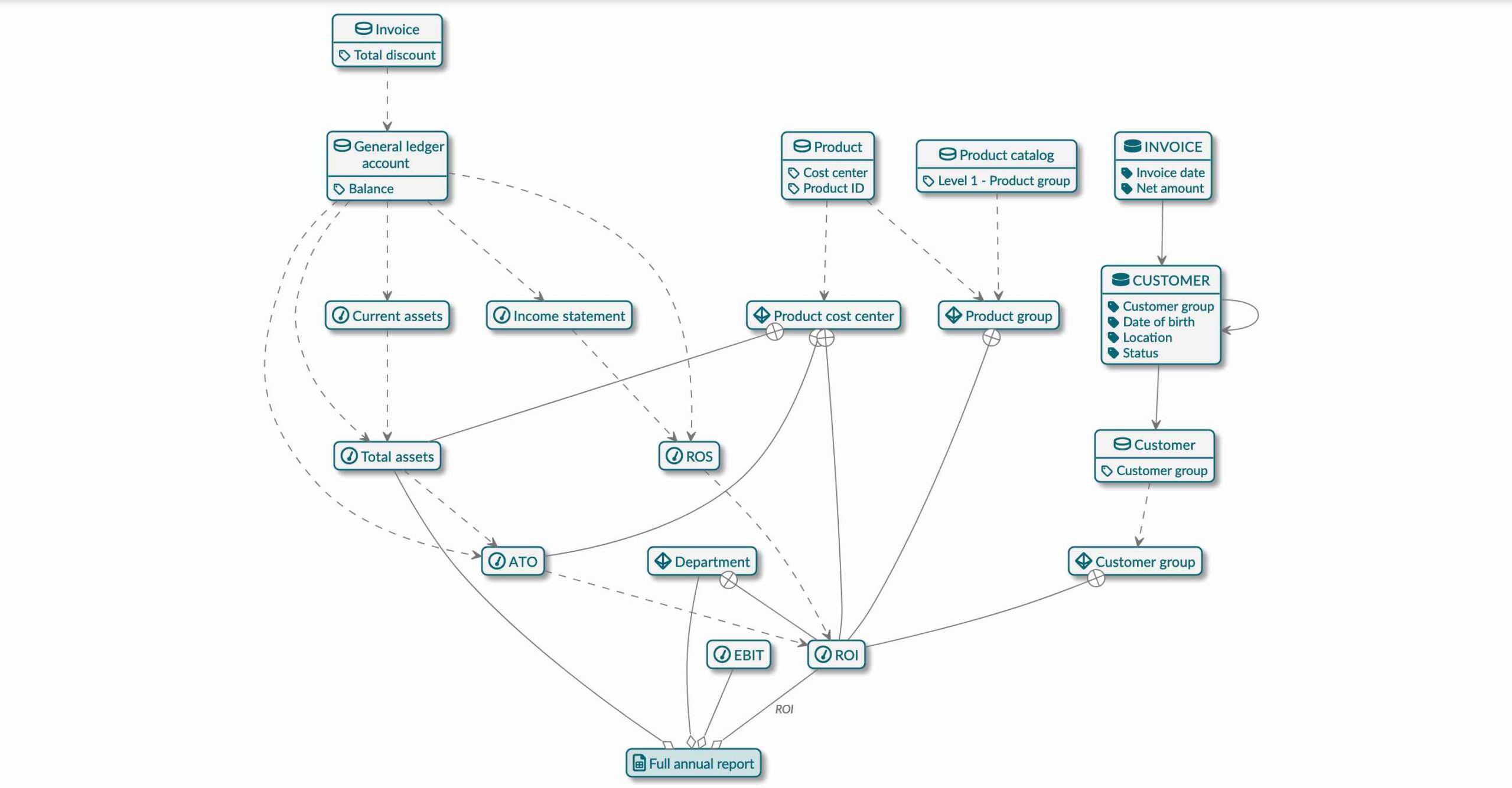 Metadata lineage from the data governance tool dataspot.