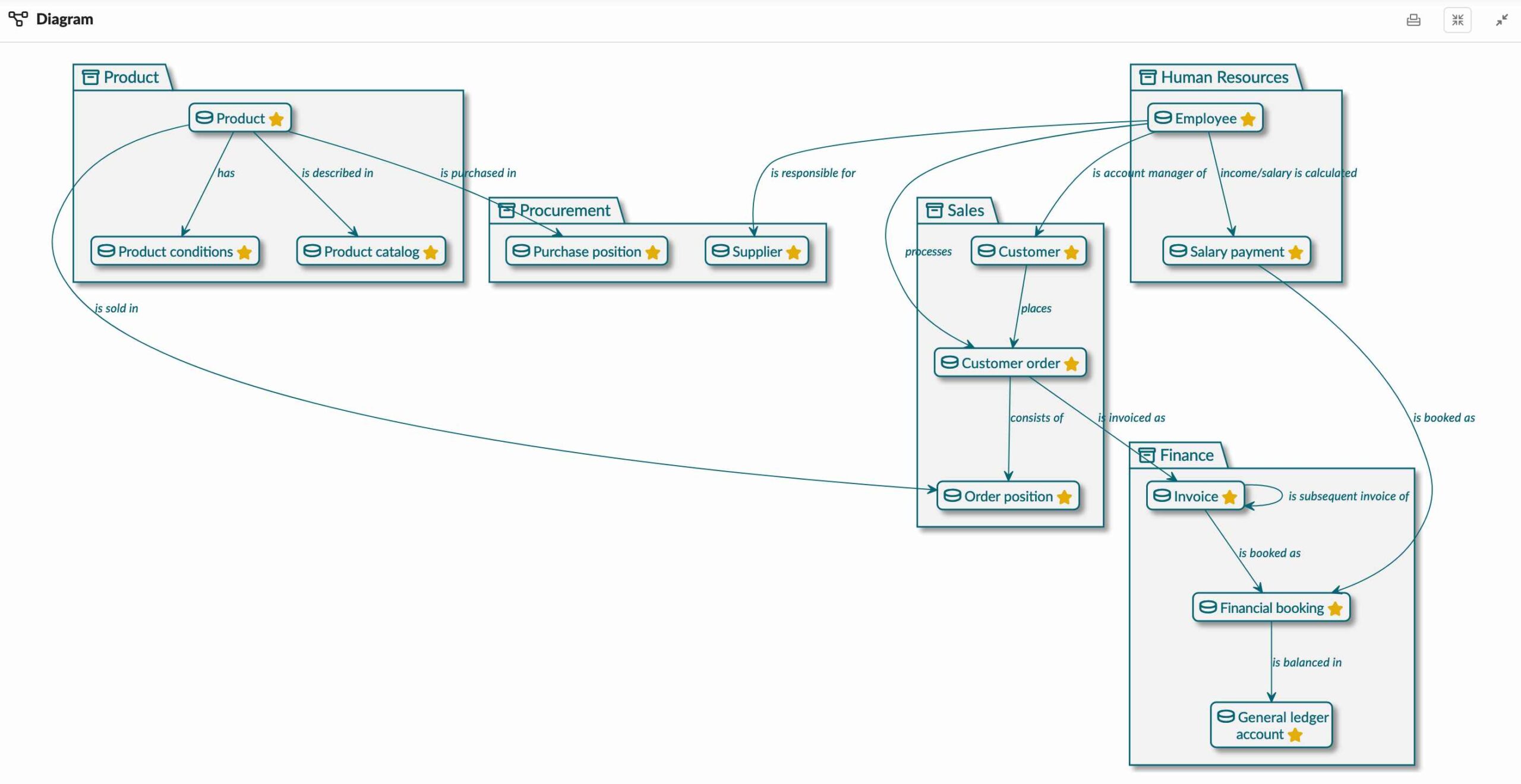 This is the mapping of a data domain map in the metadata management software dataspot. - the #1 Data Governance Tool